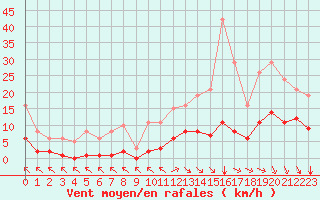 Courbe de la force du vent pour Saint-Haon (43)