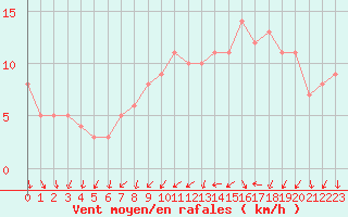Courbe de la force du vent pour Orschwiller (67)