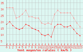 Courbe de la force du vent pour Avila - La Colilla (Esp)