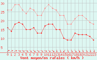 Courbe de la force du vent pour Monts-sur-Guesnes (86)