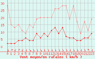 Courbe de la force du vent pour Gschenen