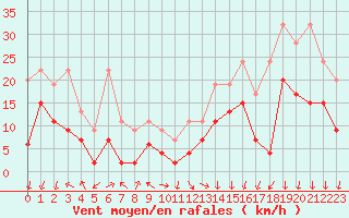 Courbe de la force du vent pour Gornergrat