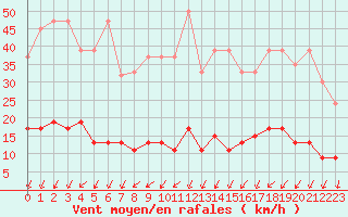Courbe de la force du vent pour Pully-Lausanne (Sw)