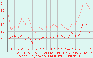 Courbe de la force du vent pour Pully-Lausanne (Sw)