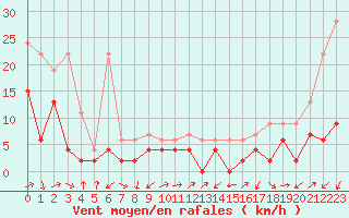 Courbe de la force du vent pour Ulrichen