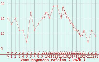 Courbe de la force du vent pour Guernesey (UK)