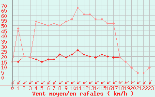 Courbe de la force du vent pour Herstmonceux (UK)