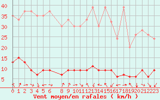Courbe de la force du vent pour Bivio