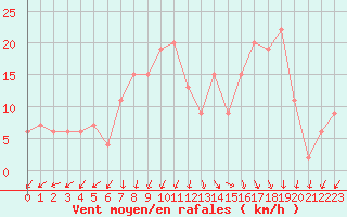 Courbe de la force du vent pour Pembrey Sands