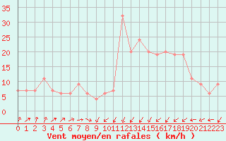 Courbe de la force du vent pour Santander (Esp)