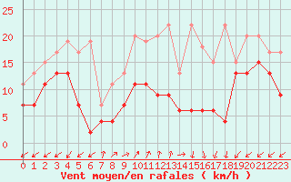 Courbe de la force du vent pour Sattel-Aegeri (Sw)