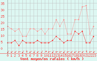 Courbe de la force du vent pour Blatten