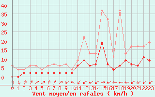 Courbe de la force du vent pour Boltigen