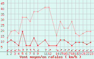 Courbe de la force du vent pour Sattel-Aegeri (Sw)