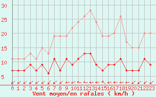 Courbe de la force du vent pour Herstmonceux (UK)
