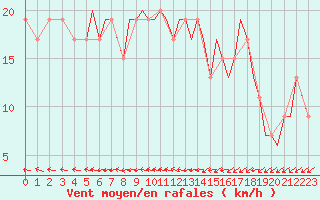 Courbe de la force du vent pour Bournemouth (UK)