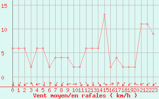Courbe de la force du vent pour Pontevedra