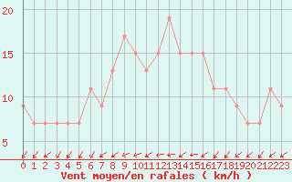 Courbe de la force du vent pour Herstmonceux (UK)