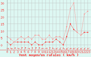 Courbe de la force du vent pour Giswil