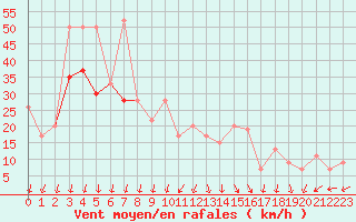 Courbe de la force du vent pour Pembrey Sands