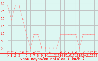 Courbe de la force du vent pour Pian Rosa (It)