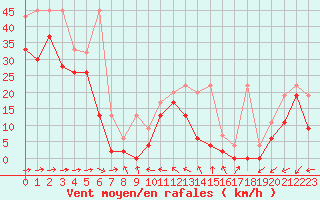 Courbe de la force du vent pour Saentis (Sw)