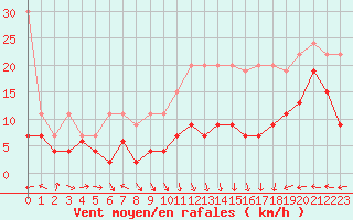 Courbe de la force du vent pour Napf (Sw)