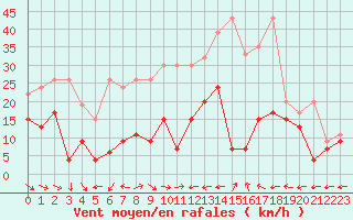 Courbe de la force du vent pour Grand Saint Bernard (Sw)