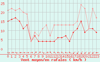 Courbe de la force du vent pour Shaffhausen