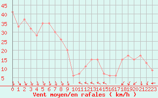 Courbe de la force du vent pour Monte Argentario