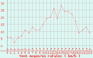 Courbe de la force du vent pour Aultbea