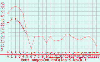 Courbe de la force du vent pour Sennybridge