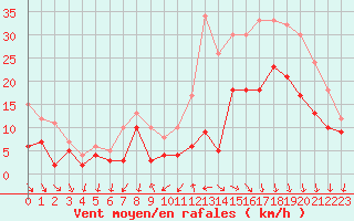 Courbe de la force du vent pour Cazaux (33)