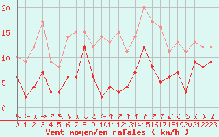 Courbe de la force du vent pour Saint-Czaire-sur-Siagne (06)