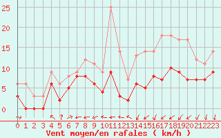 Courbe de la force du vent pour Blois (41)