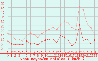 Courbe de la force du vent pour Gourdon (46)