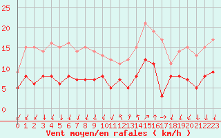 Courbe de la force du vent pour Cannes (06)