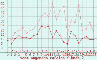 Courbe de la force du vent pour Tholey