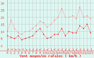 Courbe de la force du vent pour Bordeaux (33)