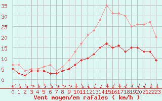 Courbe de la force du vent pour Cambrai / Epinoy (62)
