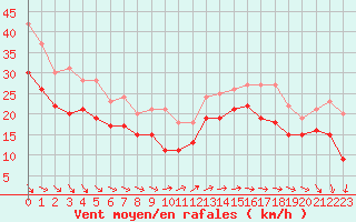 Courbe de la force du vent pour Biscarrosse (40)