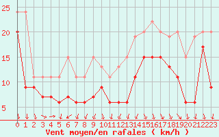 Courbe de la force du vent pour Pointe du Raz (29)