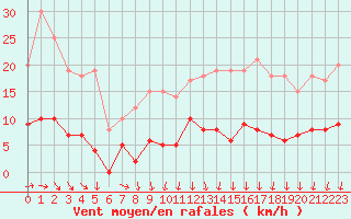 Courbe de la force du vent pour Langres (52) 