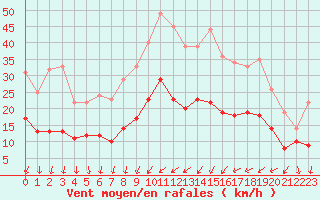 Courbe de la force du vent pour Dijon / Longvic (21)