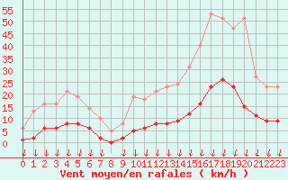 Courbe de la force du vent pour Verngues - Hameau de Cazan (13)