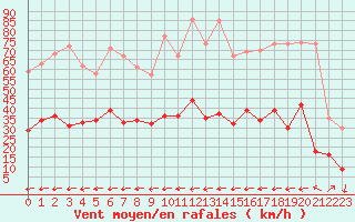 Courbe de la force du vent pour Le Luc - Cannet des Maures (83)