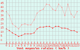 Courbe de la force du vent pour Verngues - Hameau de Cazan (13)