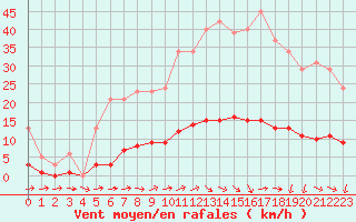 Courbe de la force du vent pour Grasque (13)