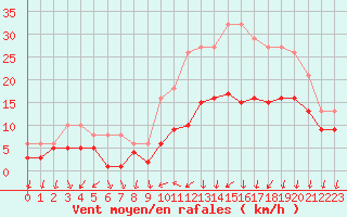 Courbe de la force du vent pour Mirebeau (86)
