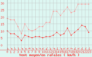 Courbe de la force du vent pour Saint-Jean-de-Vedas (34)